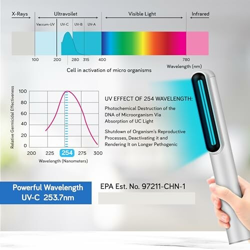 UV-C Light Sanitizer Wand
